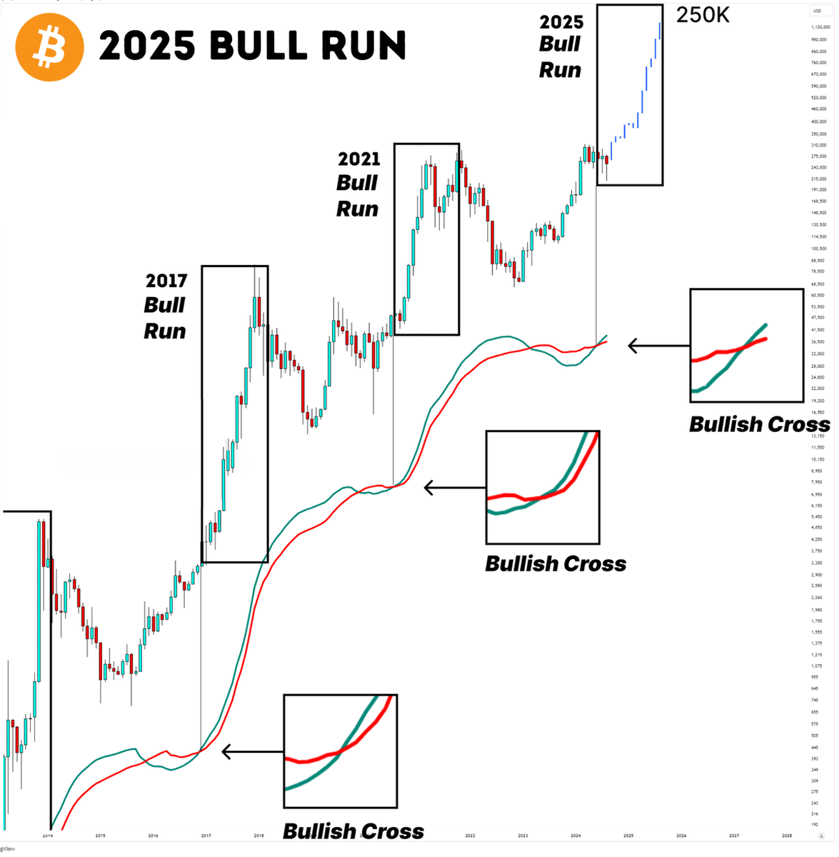 DefiWimar's tweet image. The biggest Bull Run in history starts in January 🚨

Bitcoin has formed a Bullish Cross, setting the next target at $250,000!

In 2021, I spotted the same pattern and turned $500 into $155,000

Now, I&apos;ve formed my low-cap portfolio with 100-250x potential 🧵👇