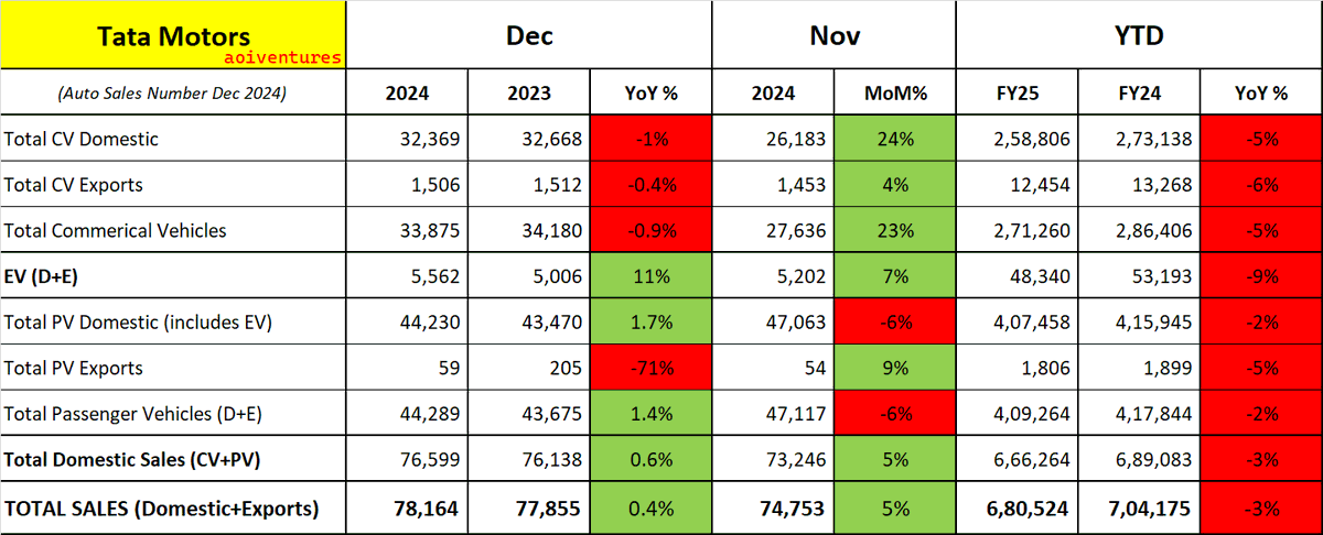 manand12's tweet photo. #TataMotors
#DecemberAutoSales
#commercialvechicles
#EV
#PV
#CV
✅Total Domestic Sales Up 1% At 76,599 Units Vs 76,138 Units (YoY)
✅Total CV Sales Down 1% At 33,875 Units Vs 34,180 Units (YoY)
✅Total PV Sales (Including EV) Up 1% At 44,289 Units Vs 43,675 Units (YoY) https://t.co/ZbinL342PX