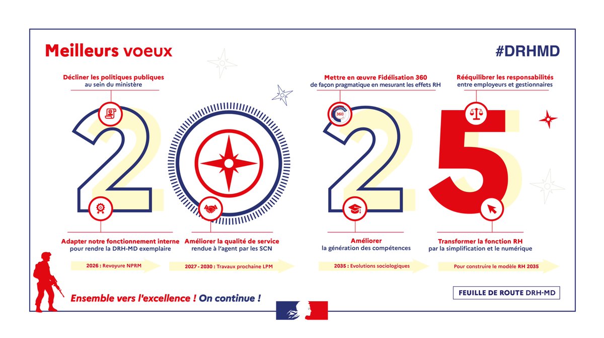 ThibautVanssay's tweet image. #voeux2025 
🌟 La @DRHmindef vous adresse ses meilleurs vœux pour cette nouvelle année.
✨ Fidèles à nos valeurs de #service, #exemplarité et de #collaboration, nous restons engagés avec ambition et détermination pour répondre aux besoins en #compétences de nos armées.