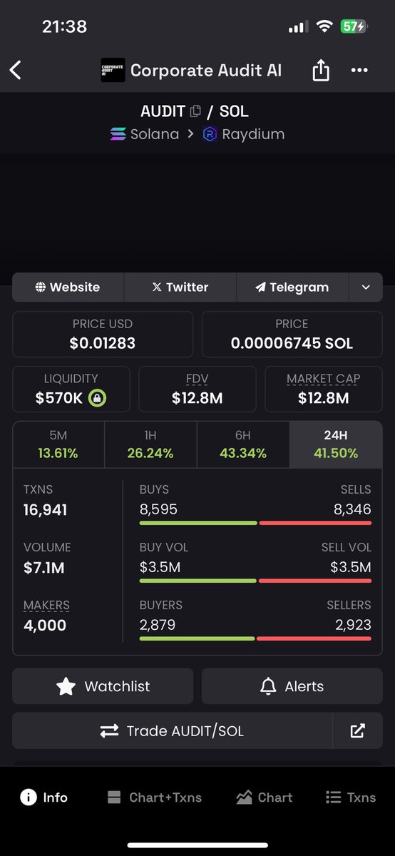 r3b_ai's tweet photo. Bye bye ✋🏻✋🏻

$AUDIT to 50M this week https://t.co/I5pfGELDky