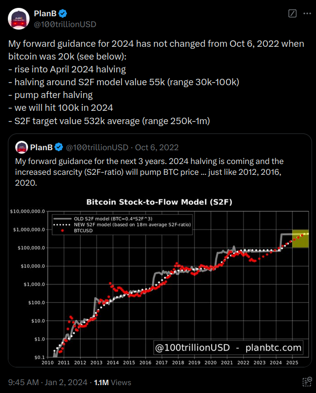 My forward guidance for 2025 has not changed since 2022 (when bitcoin was 20k, see below):
✅rise into April 2024 halving
✅halving around S2F value
✅pump after halving
✅ 100k in 2024
⬜️ 2025: hit S2F target ~500k average (range 250k-1m)