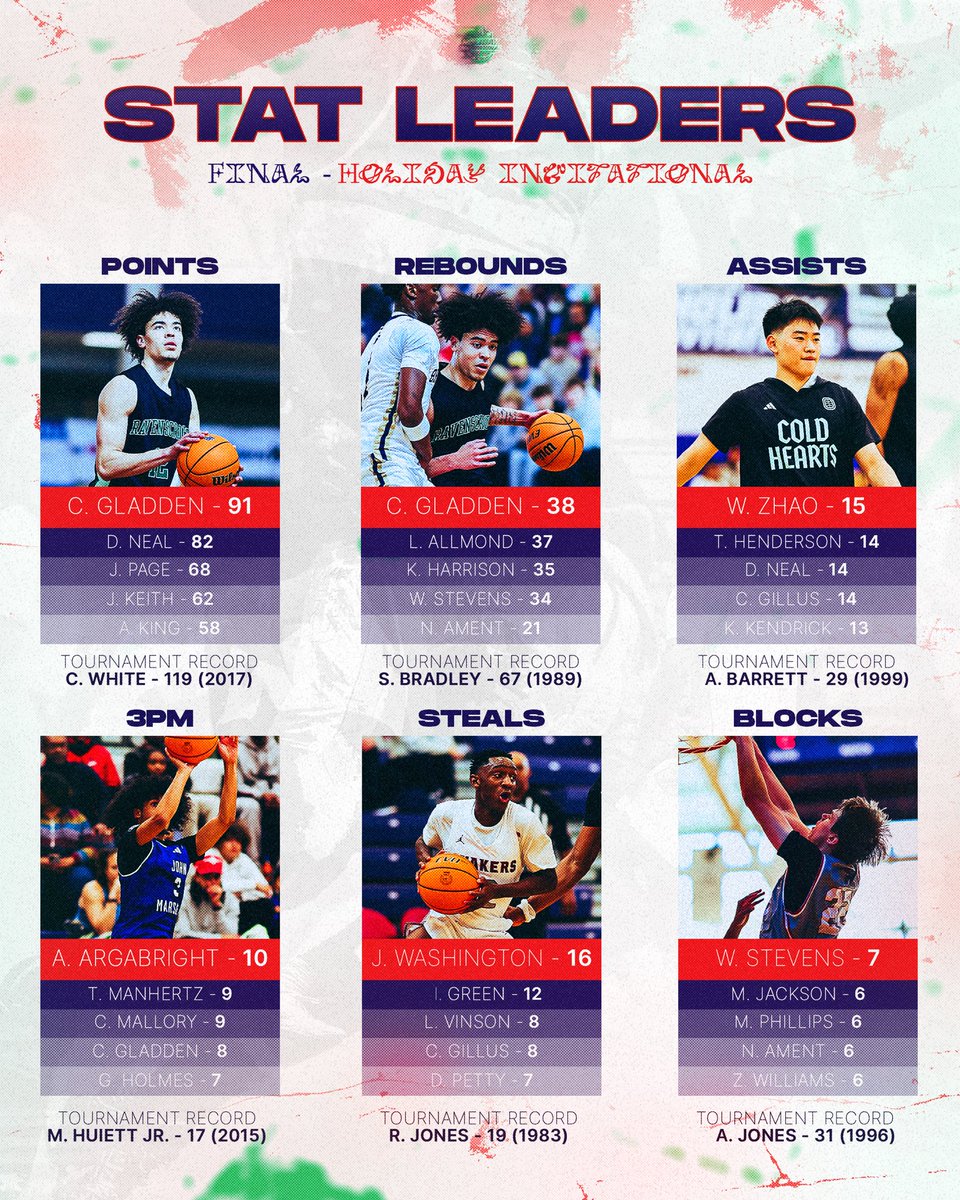 The final stat leaders for the 2024 Holiday Invitational ⚡️🏀 Congrats to Chance Gladden for leading the John Wall in scoring in back to back years 💪🔥 #TheFutureIsNow #TheJohnWall