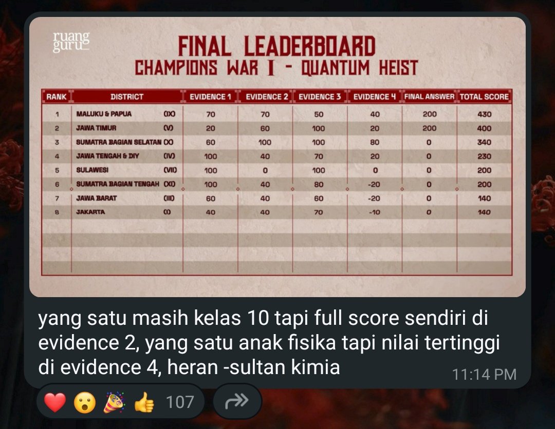 krasivyxx's tweet photo. woah seneng bgt district x dpt kuch govert. mna pda keren bgt lgi. #jiyhan perfect score di ev2, #sultankimia perfect score di ev3, #elbert top score di ev4. terus kuch govert jg sgt suportif.
menyala district x🔥
#govert
#xcellent #academyofchampions https://t.co/JFwzsOeU8m