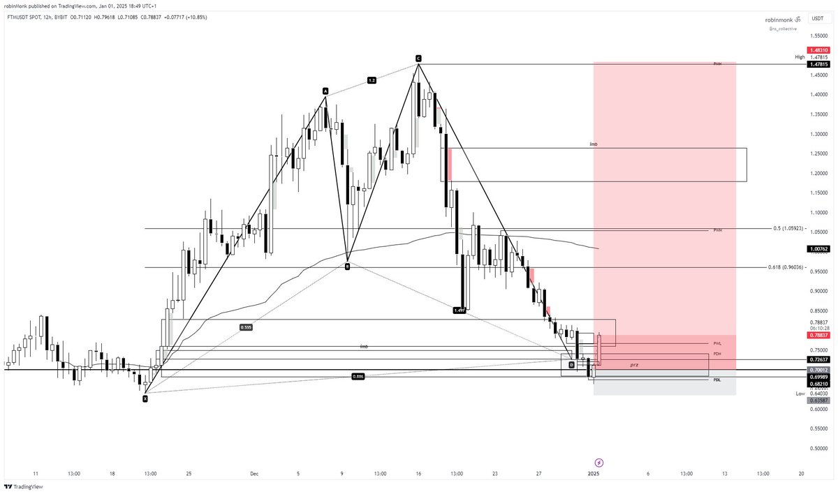 robinMonk_'s tweet photo. $ftm

we absolutely cooked this one w @cryptic_heych 

called 2nd biggest gainer today way before whole ct

@ns_collective join now or cope later 🚬 https://t.co/6scbjNSxC4