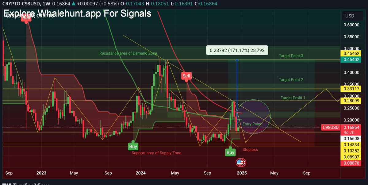 NatalDormer's tweet photo. #C98 $C98USDT:BINANCE have Analysis 2025 See on Week Chart...
#C98USD
Visit https://t.co/1g36cure7i For Pump Signals, DM me to JOIN https://t.co/iXRHJF2kYG