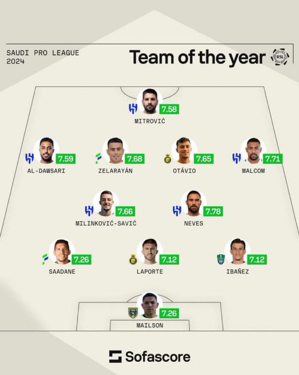 UniversoCelest's tweet photo. El equipo del año de la Liga de Arabia 🇸🇦 

Si, esta el Chino Zelarayan. En una liga repleta de estrellas como Ronaldo, Neymar, Benzema, Kante se hizo un lugar en el 11 ⭐️ 

Pensar que la minoría de esta provincia le quiere bajar el precio. Jugador clase mundial 👏🏼 https://t.co/SmpAKXnlnl
