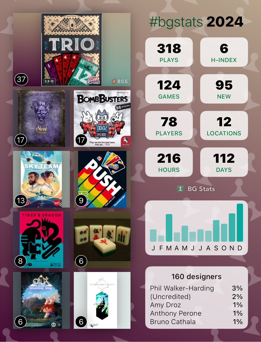 We played a whopping FIFTEEN board games last night bringing our 2024 total of games played to 318!  Trio was the big winner this year, played more than twice as much as any other game.  Thank you to everyone that played games with us last year!