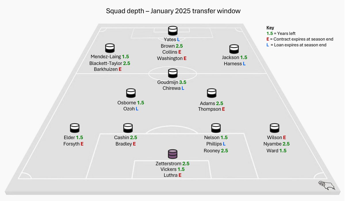 Derby County Analysis (@analyticsderby) on Twitter photo 