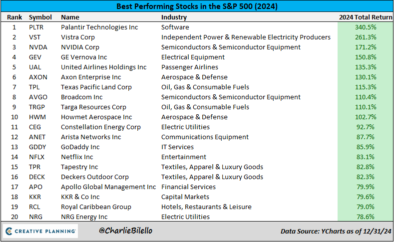 charliebilello's tweet photo. The best performing stock in the S&P 500 last year...
https://t.co/rQuXrxVXM0 https://t.co/JLODyFb40k