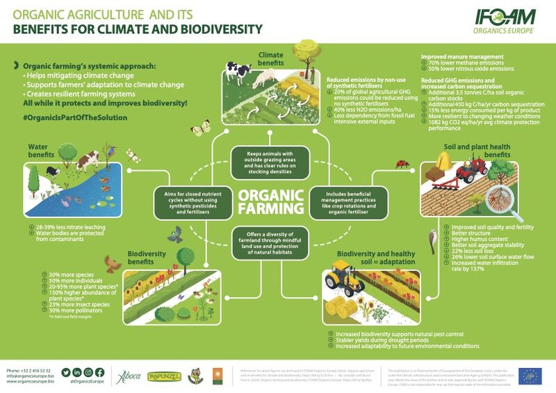 Organic farming is key to tackling climate challenges and preserving #biodiversity. 🐾 

It supports a healthier planet, helps farmers adapt to climate change, and empowers communities. 🌱🌍

Explore the benefits of organic agriculture 👇

via <a href="/OrganicsEurope/">IFOAM Organics Europe</a>