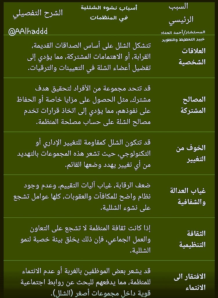 AAlhaddd's tweet photo. ◀️لماذا تنشأ #الشللية في المنظمات؟ 👇🏻 https://t.co/oYqWNDEePK