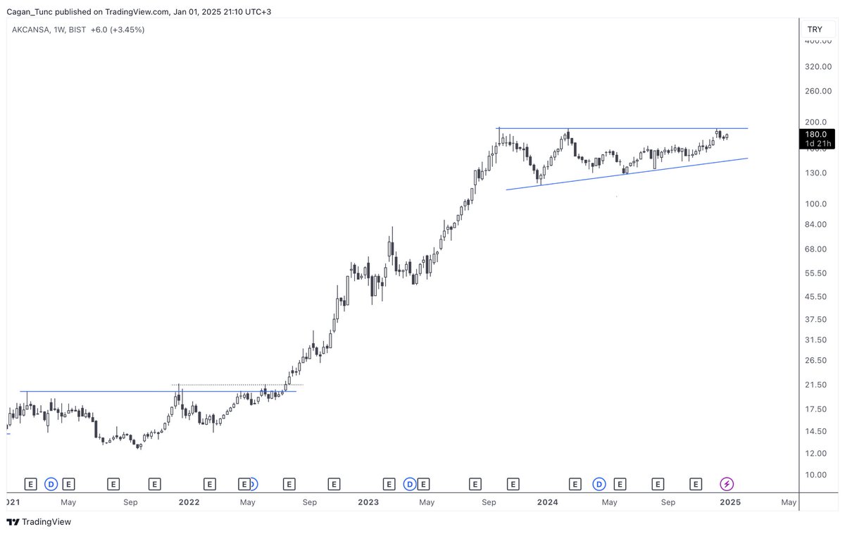 CaganT's tweet photo. #AKCNS #Borsaistanbul #Watchlist 

#AKCANSA #bist #borsa #XU100 https://t.co/A3TZcdXfKv