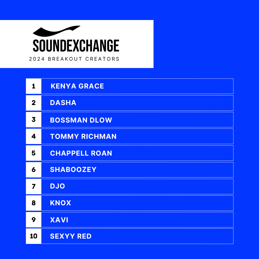 SoundExchange's tweet photo. From music phenomena like @chappellroan and @shaboozeysjeans to #BreakthroughBeats Artist @dasha, we are so impressed by the artists powering the future of music! Check out SoundExchangeβs 2024 Top 20 Breakout Creators πΆπ
π See the full list here:
https://t.co/Ck6FUxDeAB https://t.co/oaW3hqWXVl