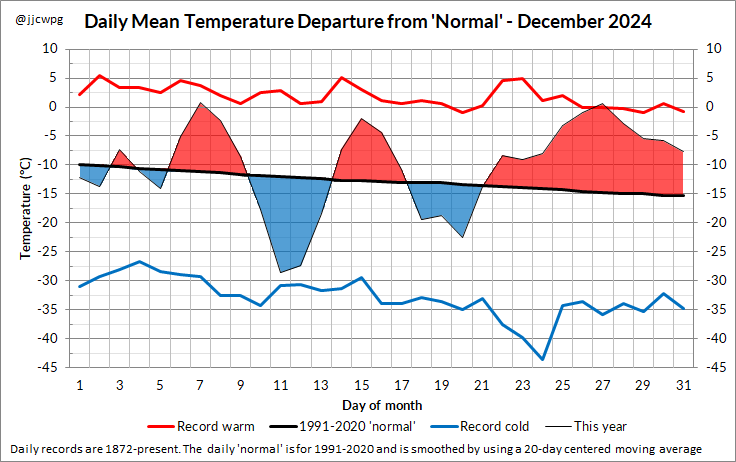 It was a mild, snowy, foggy &amp; windy December in Winnipeg.

-Windiest since 2016.
-6 days had freezing drizzle (most since 2005) and 6 days had fog. Normal only 2 days for each 
-Overall, it was a roller coaster ride for temperatures with some wild ups and downs.
-Warmest Dec 27