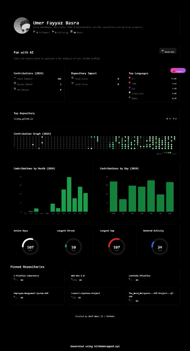 umerfayyaz_'s tweet image. 🚀 2024 GitHub Wrapped: 281 commits, top languages: C++, HTML, CSS, JS. Pinned repos: C++ Lab, The Word Whisperer, Employee Management System. 💻
My Github: github.com/umerfayyaz2
#GitHubWrapped #Github #DSA #2024recap #SoftwareEngineer #Python #Javascript #FAANG #META #Elon