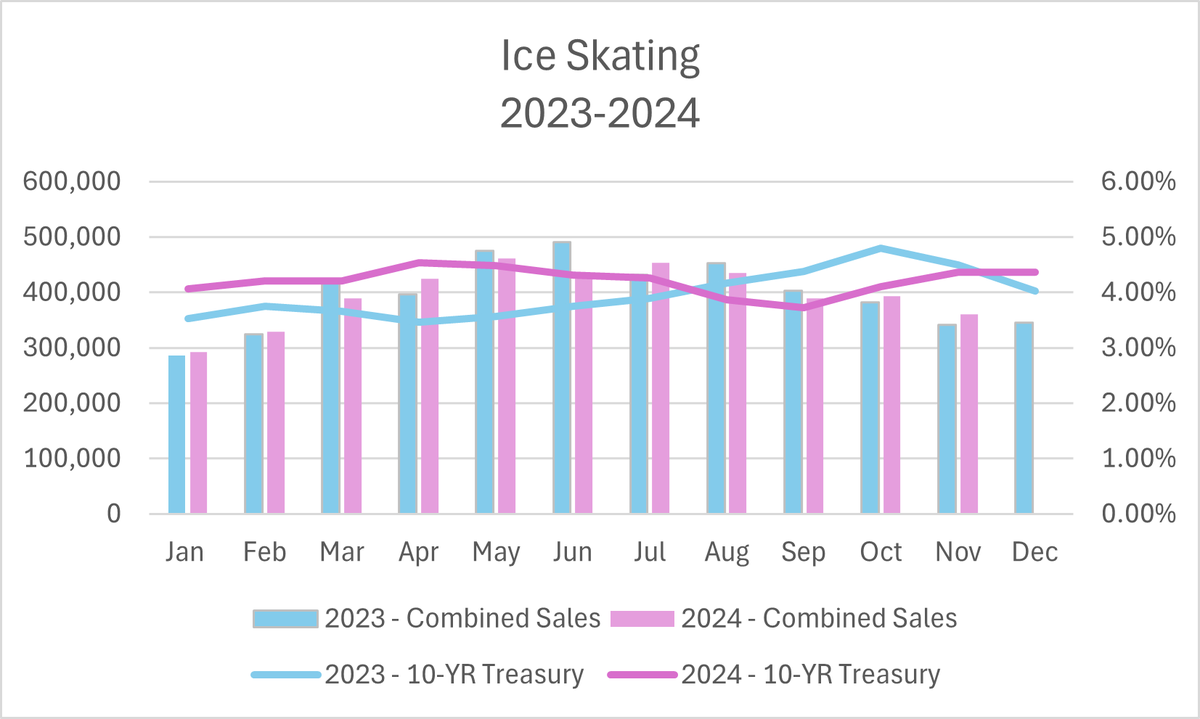 m3_melody's tweet image. The housing market remained frozen in 2024...will ice skates be needed for 2025?

@DiMartinoBooth 
@RudyHavenstein 
@KennyCap_Phd 
@MrAwsumb 
@VladTheInflator 
@RESightsbyME 
@JuliusMiami 

open.substack.com/pub/m3melody/p…