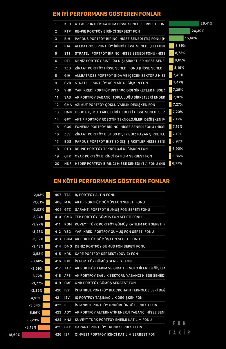 FonTakip's tweet image. Aralık ayında en iyi ve en kötü performans gösteren fonlar

Hisse Senedi Fonu 🥇#BIH
Değişken Fon 🥇 #SVB
Fon Sepeti 🥇 #AES
Karma Fon 🥇#YAK
Altın Fonu 🥇#NAU
Borçlanma Araçları Fonu 🥇#NJR
Katılım Fonu🥇#ZCK
Para Piyasası Fonu 🥇#IJV
Serbest Fon 🥇#KLH