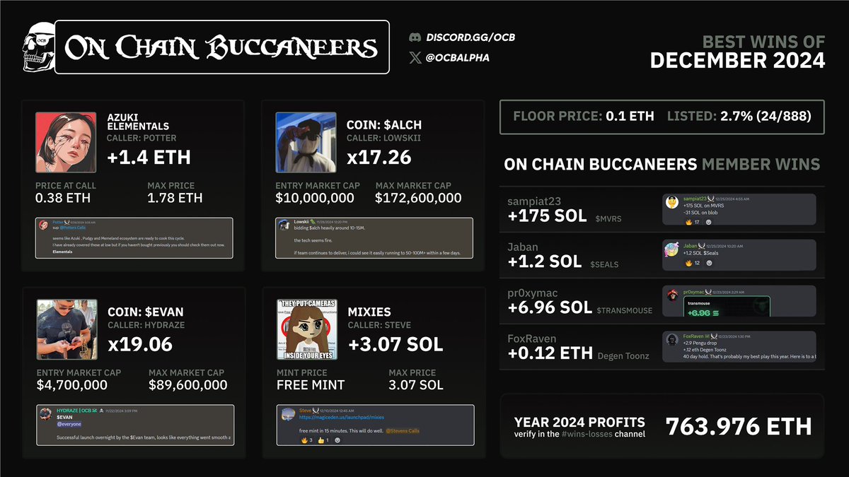 Happy New Year!! 🥳

December wrapped up with a massive +1,253.24 SOL in profits and a huge +763.976 ETH for the year! 🤯

Shoutout to @Lowskii for a 17.26x on $ALCH and <a href="/Hydraze420/">Hydraze 🏴‍☠️</a> for an 19.06x on $EVAN 🔥

2025, we’re coming for you! 👀🏴‍☠️