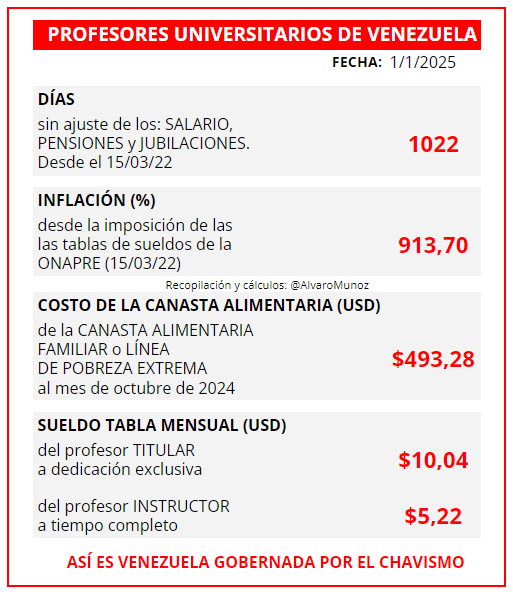 AlvaroMunoz's tweet photo. Así empieza el 2025 para los profesores universitarios de las Universidades publicas de #Venezuela. Nota: la inflación que se usa es la de octubre de 2024, a esta fecha es superior. Es el aniquilamiento de los profesores universitarios por parte del chavismo. #UniVE @FAPUV https://t.co/RYmwyCQGdk