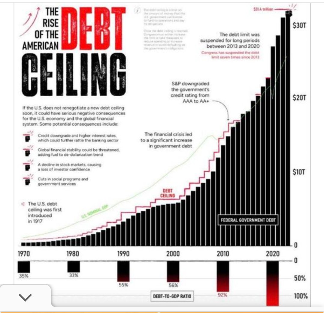 SChinnapas's tweet photo. เกร็ดความรู้คู่การลงทุน

หนี้สาธารณะของสหรัฐอเมริกา (Public Debt of the United States) มีประวัติยาวนานที่สะท้อนถึงการบริหารเศรษฐกิจและนโยบายการคลังของประเทศนี้:

เริ่มต้น: การก่อหนี้สาธารณะของสหรัฐมีจุดเริ่มต้นในช่วงสงครามปฏิวัติอเมริกา (American Revolutionary War) เมื่อประเทศต้องการเงินทุนสำหรับการทำสงคราม การกู้ยืมเงินจึงเริ่มขึ้นในช่วงนี้

ปี 1789: หลังจากการรับรองรัฐธรรมนูญสหรัฐ, อเล็กซานเดอร์ แฮมิลตัน (Alexander Hamilton) ในฐานะรัฐมนตรีว่าการกระทรวงการคลังคนแรก ได้ริเริ่มการจัดการเรื่องหนี้สาธารณะ ทำให้รัฐบาลกลางรับผิดชอบหนี้ของรัฐต่างๆ จากสงครามปฏิวัติ

ศตวรรษที่ 19 และ 20: หนี้สาธารณะมีการเพิ่มขึ้นและลดลงตามสถานการณ์ต่างๆ เช่น สงครามระหว่างประเทศ (เช่น สงครามโลกครั้งที่ 1 และ 2), การฟื้นฟูเศรษฐกิจในช่วงทศวรรษ 1920, และการถดถอยทางเศรษฐกิจในช่วง Great Depression.

หลังสงครามโลกครั้งที่ 2: หลังสงคราม, หนี้สาธารณะลดลงเนื่องจากการเจริญเติบโตทางเศรษฐกิจและการเก็บภาษีมากขึ้น แต่อย่างไรก็ตาม, หนี้ก็เริ่มเพิ่มขึ้นอีกครั้งในช่วงสงครามเย็นและการแข่งขันอาวุธนิวเคลียร์.

ปี 1980s - 2000 : การบริหารของประธานาธิบดีโรนัลด์ เรแกน และจอร์จ เอช.ดับเบิลยู. บุช เห็นการเพิ่มขึ้นอย่างมากของหนี้สาธารณะจากนโยบายการลดภาษีและการเพิ่มงบประมาณการทหาร. การบริหารของบิล คลินตัน สามารถลดหนี้สาธารณะได้บางส่วนผ่านนโยบายการคลังที่เข้มงวด แต่ภายหลังกลับมาเพิ่มขึ้นในช่วงของจอร์จ ดับเบิลยู. บุช และบารัค โอบามา เนื่องจากสงครามต่างๆ และการกระตุ้นเศรษฐกิจในช่วงวิกฤตการเงินปี 2008.

ปัจจุบัน: ในปี 2020, หนี้สาธารณะเพิ่มขึ้นอย่างรวดเร็วเนื่องจากการใช้จ่ายเพื่อตอบสนองต่อการระบาดของโควิด-19. ในปี 2023, หนี้สาธารณะได้พุ่งสูงถึง 31 ล้านล้านดอลลาร์ และในปี 2024 ได้เพิ่มขึ้นเป็น 35 ล้านล้านดอลลาร์ ทำให้อเมริกาเผชิญกับความท้าทายทางการคลังอย่างมากในการจัดการหนี้ที่เพิ่มขึ้นอย่างต่อเนื่องนี้.

นี้เป็นภาพรวมของประวัติหนี้สาธารณะสหรัฐอเมริกา ซึ่งสะท้อนการเปลี่ยนแปลงทางเศรษฐกิจและนโยบายการคลังของประเทศมาตั้งแต่เริ่มต้นจนถึงปัจจุบัน.

ถ้าเป็นเพื่อนๆคิดว่าทางออกของประธานาธิบดีทรัมป์คืออะไร

#crypto #BitcoinReserve #Bitcoin

#เพจลงทุนเป็น
การลงทุนมีความเสี่ยงผู้ลงทุนต้องพิจารณาในการลงทุน ด้วยความรู้ ความเข้าใจ และความพร้อมของผู้ลงทุน

ผู้ลงทุนต้องทำการศึกษาและวิจัยอย่างรอบคอบ DYOR และตัดสินใจลงทุนด้วยความรู้ความเข้าใจ บนแผนการลงทุนส่วนบุคคลที่เหมาะสม
