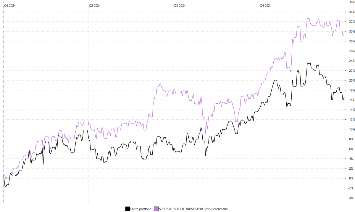 Mój długoterminowy portfel akcji po pierwszym roku: +𝟏𝟔,𝟓%
Wynik dużo gorszy od rynku (SPX), więc dla mnie słaby, i do poprawy.

Wartość portfela: 342k PLN

Przyszła też pora nadać mu jakąś nazwę, więc od dziś będzie to Portfel "𝐮𝐰𝐮", czyli Uniwersalny Wzorzec Udziałów.