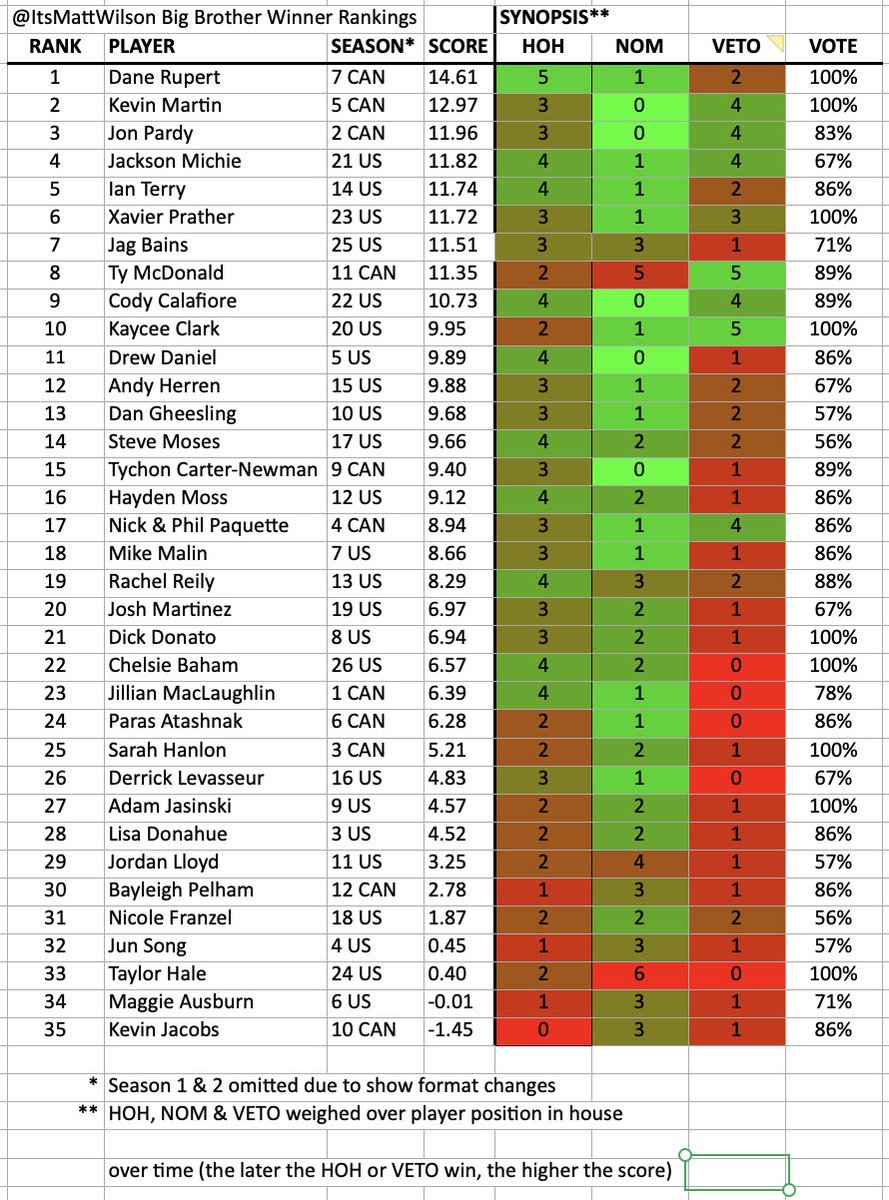 MattWilsonWorks's tweet photo. Updated my BB rankings to now include season 26 for the US and season 12 for Canada. I do not see #BBCAN13 on the radar - sigh @BigBrotherCA @CBSBigBrother @arisacox #RHAP @robcesternino https://t.co/SugJReO09i