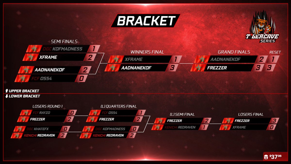 FRZ1X's tweet photo. Congratulations of the Top 8 finishers of the TGS 4.2 -KOFXV- 

1.@FRZ1X 
2.@AadnaneEddorhri 
3.@FGC_XFrame 
4.@nahiamine70 
5.#FCFoss4
5.@kofmadness1 
7.@khatefx 
7.#Rayzo 

Stay tuned for TGS 4.3 announcement !! https://t.co/vx5XcOrPjK