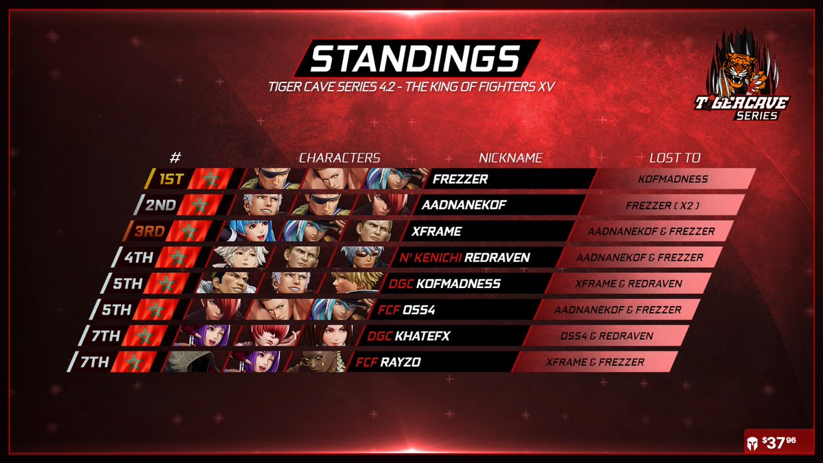 FRZ1X's tweet photo. Congratulations of the Top 8 finishers of the TGS 4.2 -KOFXV- 

1.@FRZ1X 
2.@AadnaneEddorhri 
3.@FGC_XFrame 
4.@nahiamine70 
5.#FCFoss4
5.@kofmadness1 
7.@khatefx 
7.#Rayzo 

Stay tuned for TGS 4.3 announcement !! https://t.co/vx5XcOrPjK