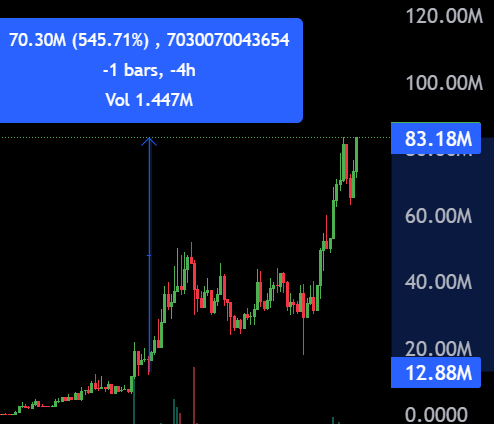 I gave you #GRIFFAIN at 200m
I gave you $SNAI at 4m
I gave you $TRISIG at 12m

and they will continue to go higher...

Today I gave you $SLINKY at 8m and #PAPERCLIPS at 2m

I will quote tweet this