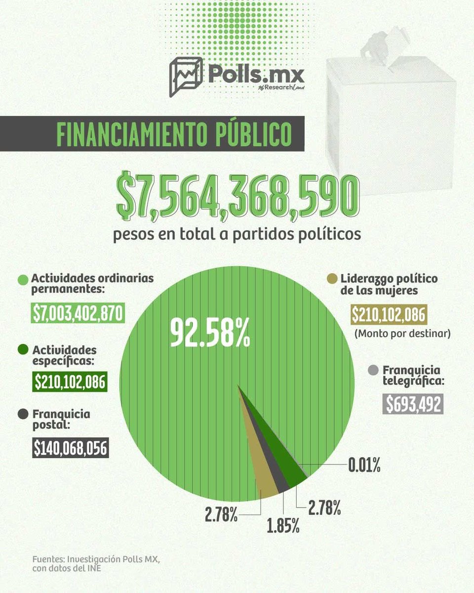 CarlosReyna618's tweet photo. 🗳 Esto está en juego ⚖️

El 1 de junio se llevarán a cabo elecciones en Veracruz y Durango, donde se elegirán 1,458 cargos entre presidencias municipales, regidurías y sindicaturas. Fecha clave para el Poder Judicial, ya que se elegirán ministros de la SCJN, magistrados y jueces https://t.co/gcksZXQZ9W