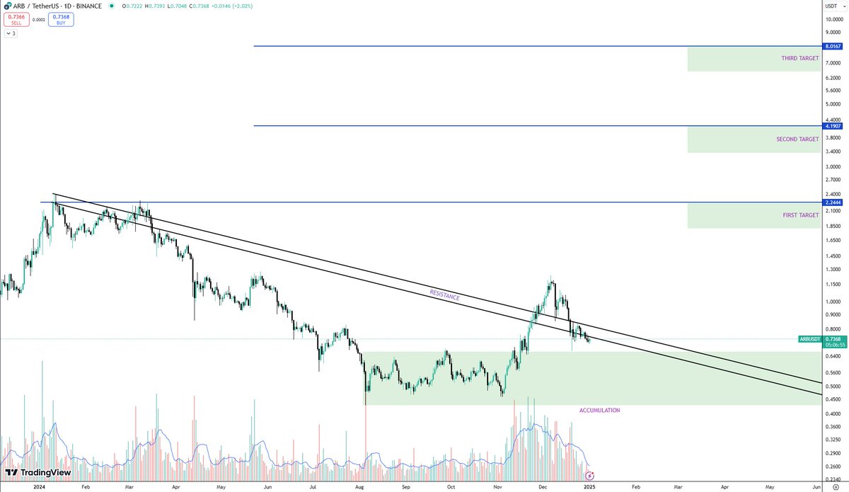 $arb #arb will be a great year for this coin $5-10