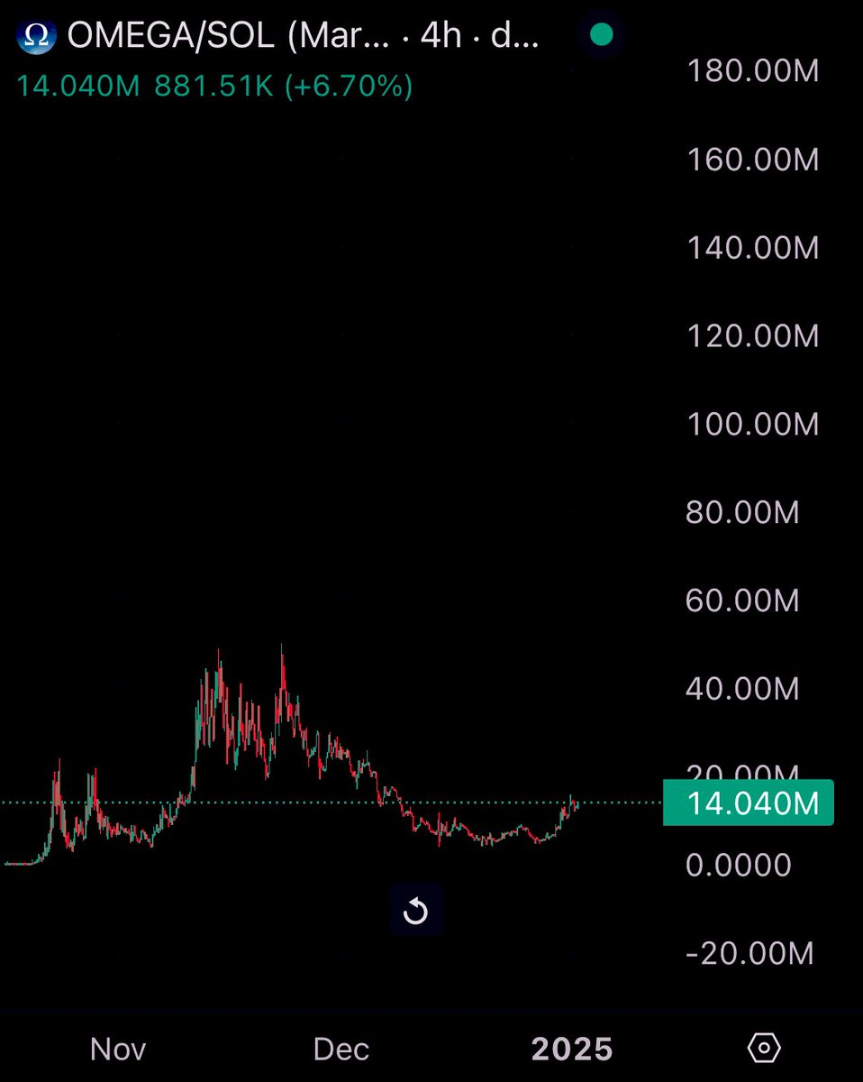 gut tells $OMEGA is cooking that vertical cult pump.

the big one.