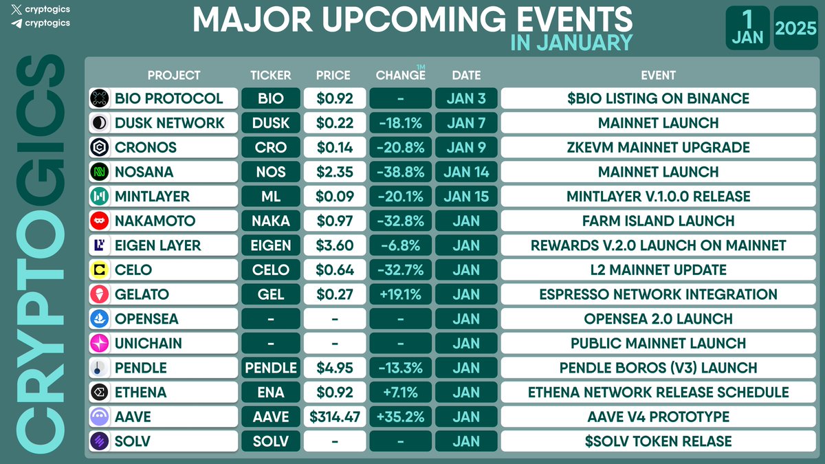 MAJOR UPCOMING EVENTS IN JANUARY

#BIOProtocol $BIO, #DuskNetwork $DUSK, #Cronos $CRO, #Nosana $NOS, #Mintlayer $ML, #NakamotoGames $NAKA, #EigenLayer $EIGEN, #Celo $CELO, #Gelato $GEL, #OpenSea, #Unichain, #Pendle $PENDLE, #Ethena $ENA, #Aave $AAVE, #SolvProtocol $SOLV