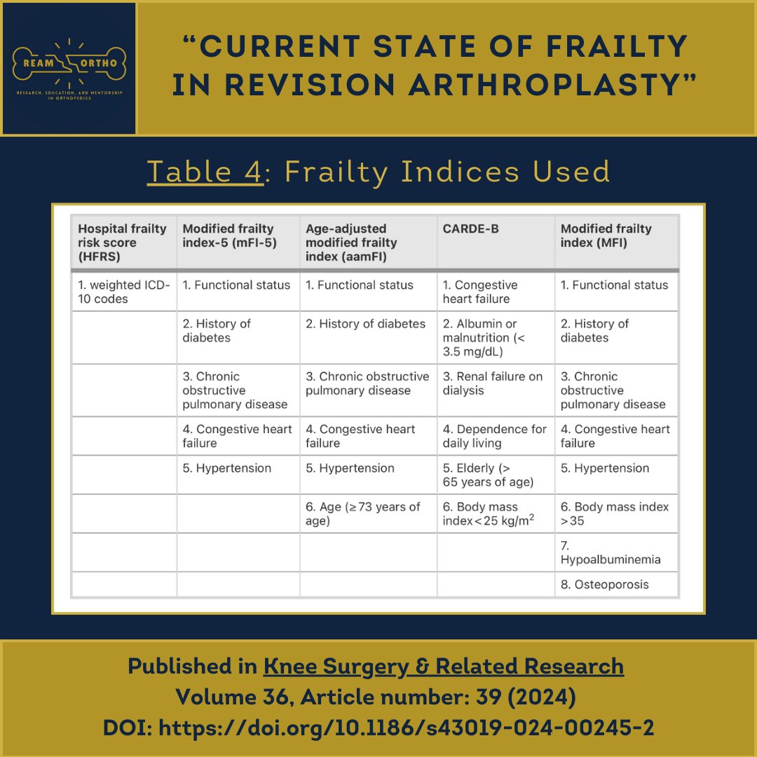 🚨Publication alert: This article highlights the importance of assessing frailty in patients undergoing knee revision surgery and its outcome impacts. A step forward in improving patient care and surgical success!
#Arthroplasty #KneeSurgery #FrailtyInSurgery #OrthopedicResearch