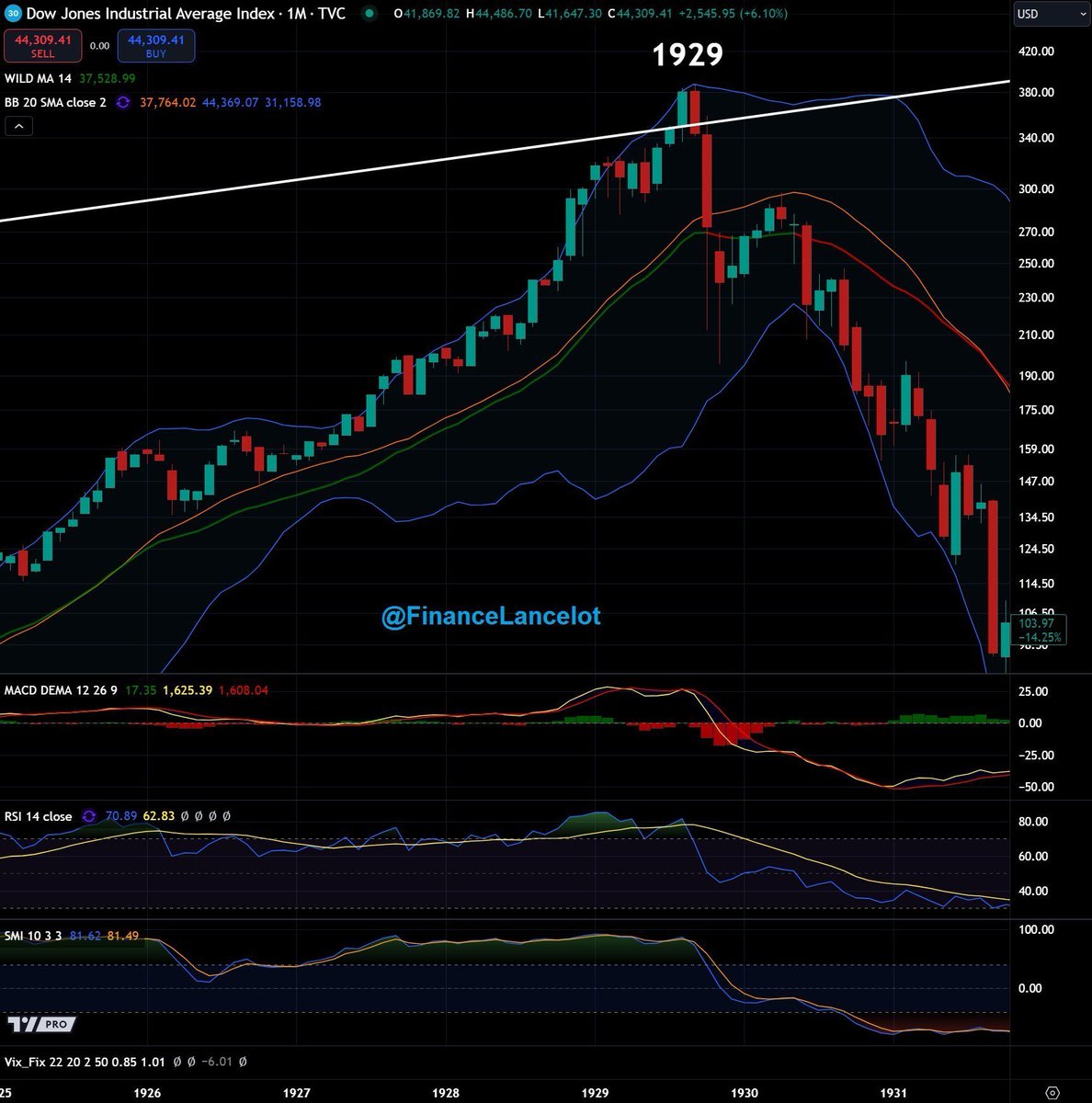 FinanceLancelot's tweet image. We&apos;ve only violated the 125 year Dow Jones trendline once before in 1929.
It did not end well... $DJI $VIX

Updated charts:  😳