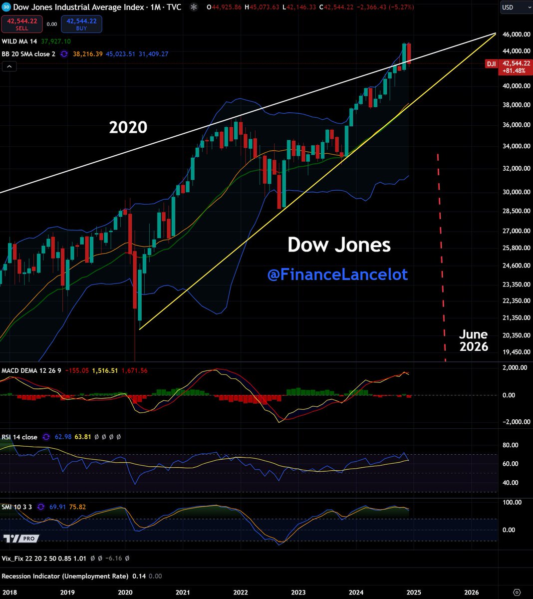 FinanceLancelot's tweet image. We&apos;ve only violated the 125 year Dow Jones trendline once before in 1929.
It did not end well... $DJI $VIX

Updated charts:  😳
