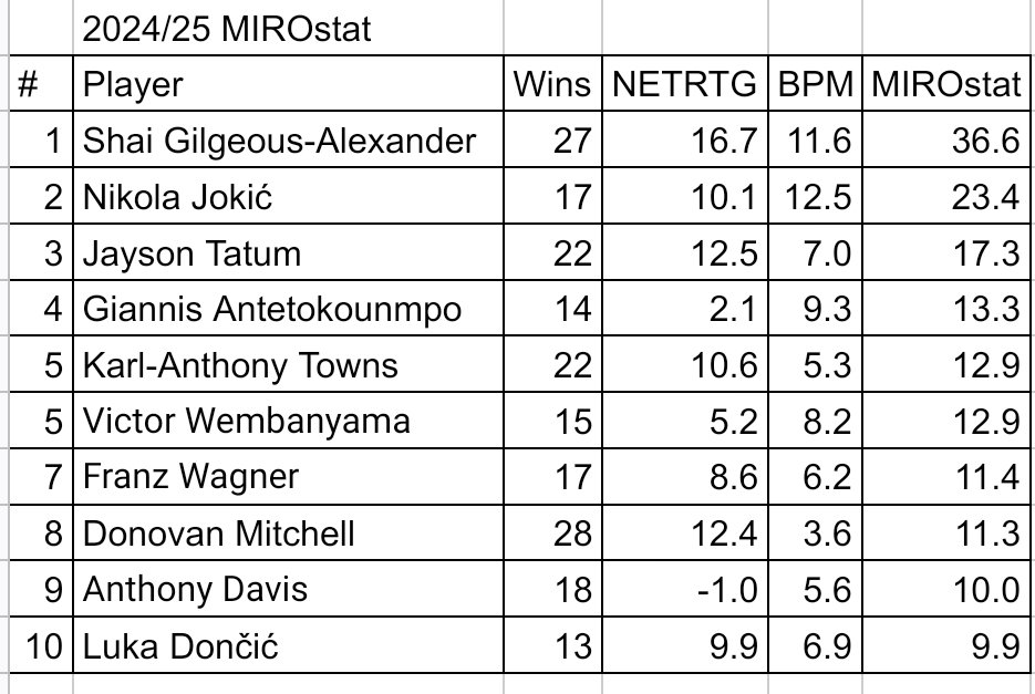 MiroslavCuk's tweet photo. My pick for the MVP right now would be Jokić, mostly based on his per-minute production and net rating swing.
However, #MIROstat is closer to what the MVP voters look for, and those are equal part wins, on-court net rating, and per-minute production.
Shai has a great case. https://t.co/dJ1uNv1Nne