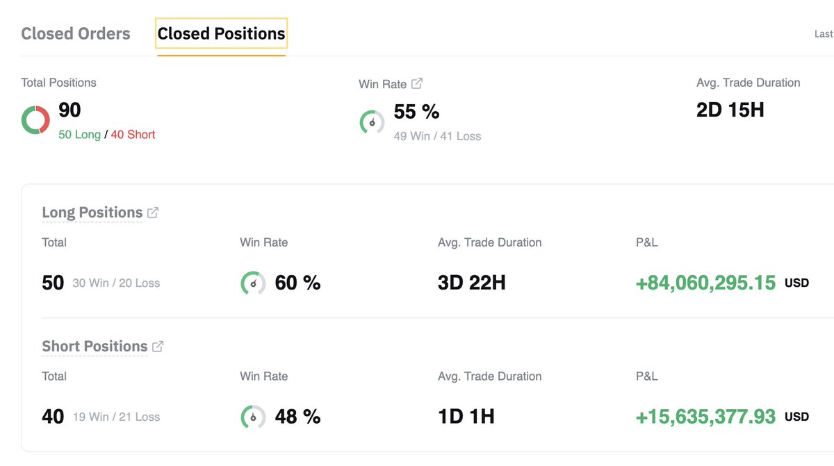 AguilaTrades's tweet photo. 6 months of struggling followed by 6 months of winning. Blessed to achieve these numbers in the last two quarters after trying to get back in sync with the markets in Q1 and Q2. Patience pays! 

2024 was by far my most successful year, while at the same time finishing  #1 on @Bybit_Official . 🙏