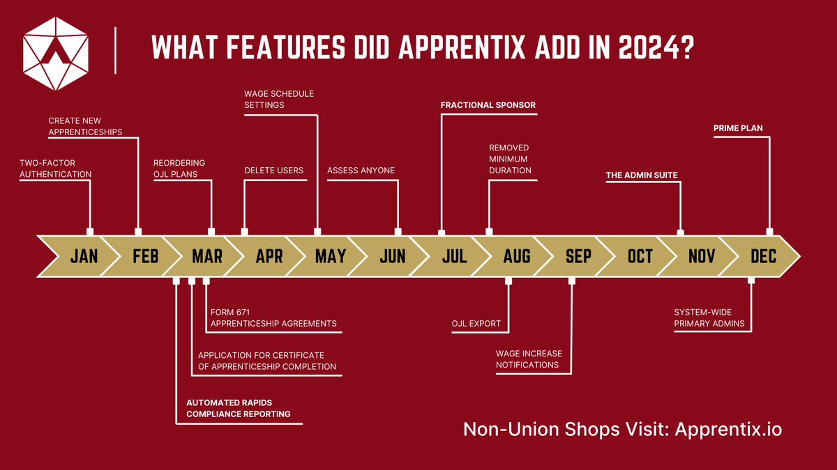 What's added to <a href="/apprentixapp/">Apprentix</a> in 2025 will be even more focused on non-union shops meeting apprenticeship requirements.