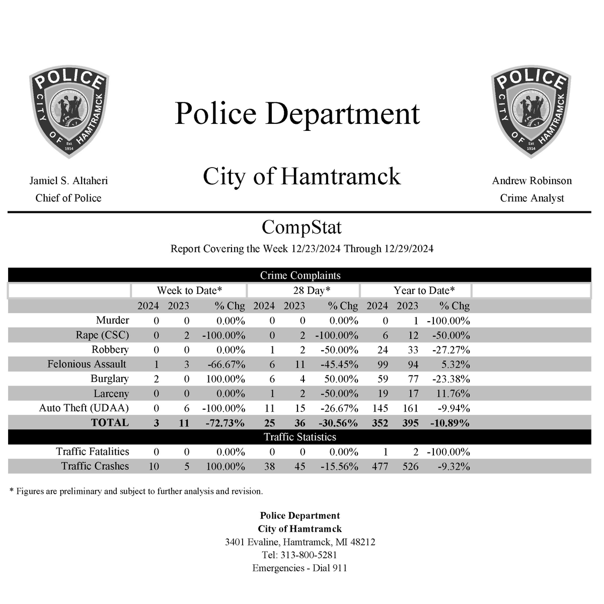 HamtramckPD's tweet photo. CompStat for the week of 12/23/2024 through 12/29/2024.
Excellent numbers for the Week to Date, including no UDAA's!
There will be no CompStat Review video this week. We plan to return next week with the first CompStat Review of 2025 and a 2024 wrap up! See you then!
#CompStat #SafeHamtramck #HamtramckPD