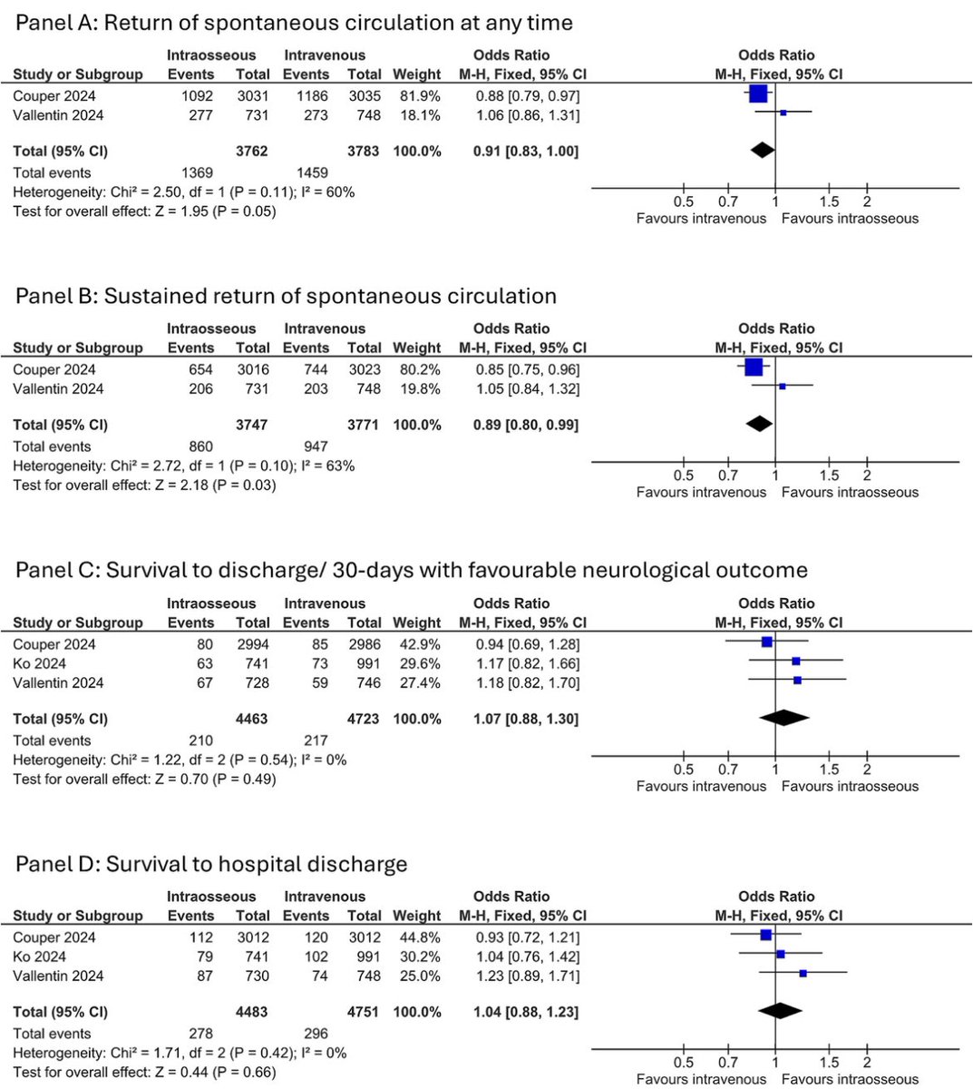 Christian Staehr (@chrstaehr) on Twitter photo New meta-analysis of 3 RCTs: intraosseous and IV adrenaline yield similar 30d survival and neurological outcomes in 🫀arrest. Time to revisit current guidelines that recommends attempting IV before intraosseous access?
Link: resuscitationjournal.com/article/S0300-…
<a href="/ResusJournal/">Resuscitation</a> <a href="/AsgerGranfeldt/">Asger Granfeldt</a> New meta-analysis of 3 RCTs: intraosseous and IV adrenaline yield similar 30d survival and neurological outcomes in 🫀arrest. Time to revisit current guidelines that recommends attempting IV before intraosseous access?
Link: resuscitationjournal.com/article/S0300-…
<a href="/ResusJournal/">Resuscitation</a> <a href="/AsgerGranfeldt/">Asger Granfeldt</a>
