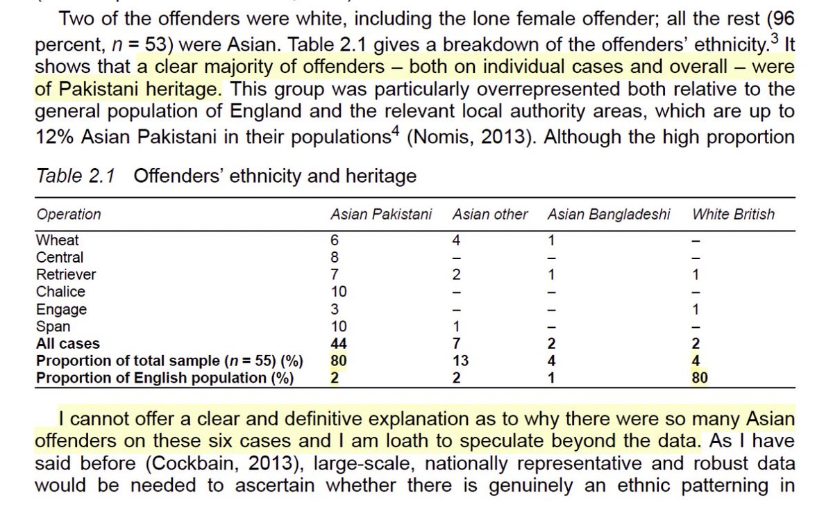 jonatanpallesen's tweet photo. What level of academic dishonesty is this?

Associate professor Ella Cockbain finds in her own research that 96% of rape gang offenders are non-White, 80% are Pakistani.

Then she publishes an article in the Guardian saying there is no evidence that any one ethnic group is overrepresented. It is a "far right stereotype that spread widely."

A few years later she writes another article in the Guardian repeating these claims, and accuses Sulla Braverman of "overt racism" for saying that the majority of offenders are Pakistani.

Incredible.