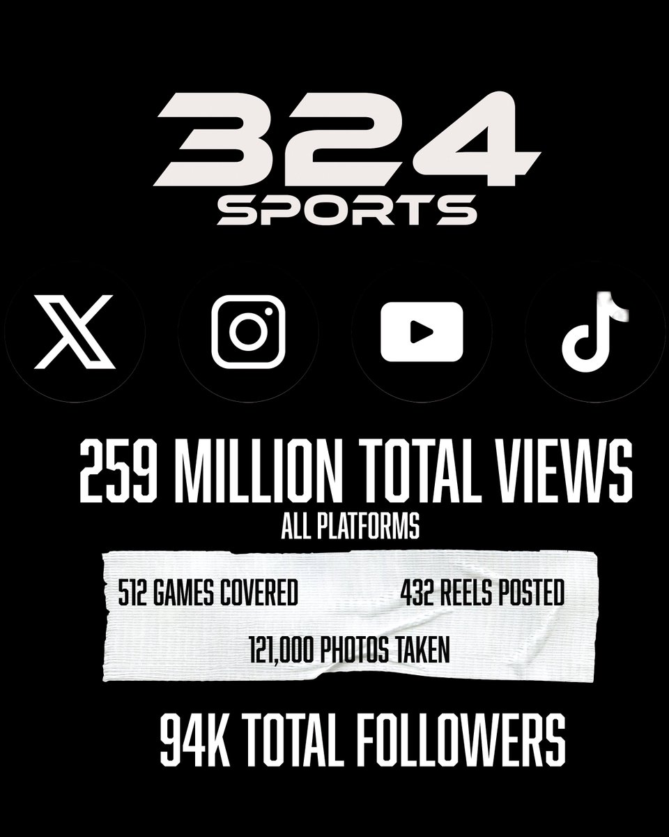 324Sports_'s tweet image. 2024 Year in Numbers 🔥

From the very beginning, my mission has been clear: to disrupt the pay-to-be-seen mindset in youth sports and create a platform that celebrates young athletes, their hard work, and their stories without barriers. Your unwavering support across all our…