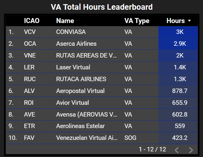 Aquí esta el Ranking del año 2024 de las Aerolíneas Venezolanas felicidades