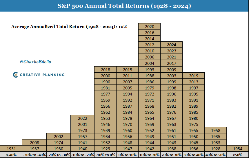 PeterMallouk's tweet photo. The S&amp;P 500 finished the year up 25%. As the updated chart shows, great returns happen quite frequently. The stock market very rarely earns its 'average' return. Far more often, the return for any given year is far higher - or lower - than the target. https://t.co/j9It2y8n1h