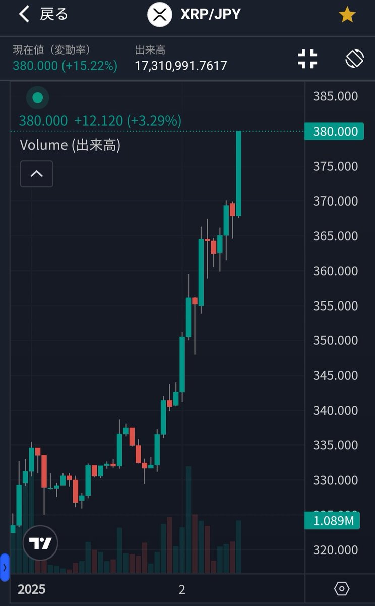 おはリップル✨新年早々、本気をだしてきた #XRP 今年は #Ripple 躍進の年、当然ということだ😎✨
