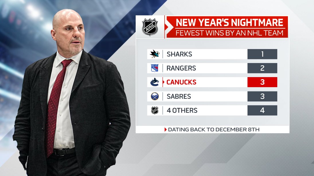 Beset by key injuries and having struggled to keep hold of a Wild Card spot, the #Canucks fell 3-1 last night vs the Flames. Though they have only dropped 4 games in regulation over their last 11 outings, they have only managed 3 wins which ties for the 3rd lowest amount on here