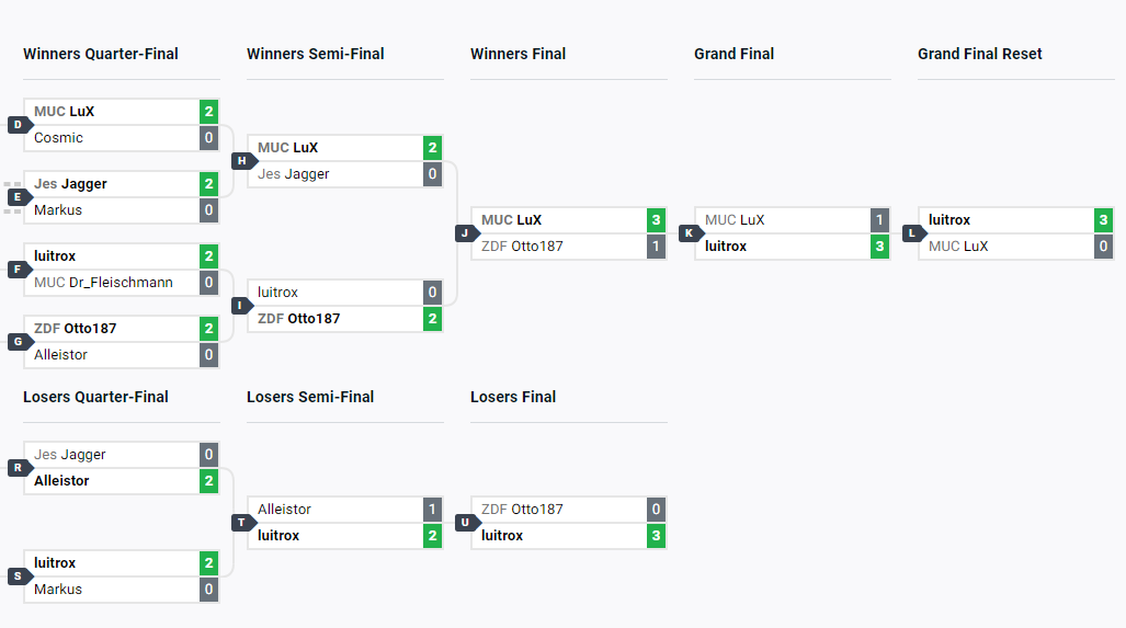 ist zwar Amateur Bracket aber nehme ich mit.
start.gg/tournament/mew…