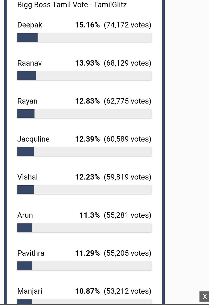 Ragu264804's tweet photo. Rayan  heavy ya PR ah erankitanuga  pola.... TTF lam Avunuku devaibilla pola top 5 confrim sir..........How in two days #Rayan went to 7,77% to 12.12%? I #biggBossTamil8 #Rayan #SoundariyaNanjundan𓃶  #Pavithra #Raanav #Manjari #BiggBossTamilSeason8 https://t.co/M0L1nwqicM