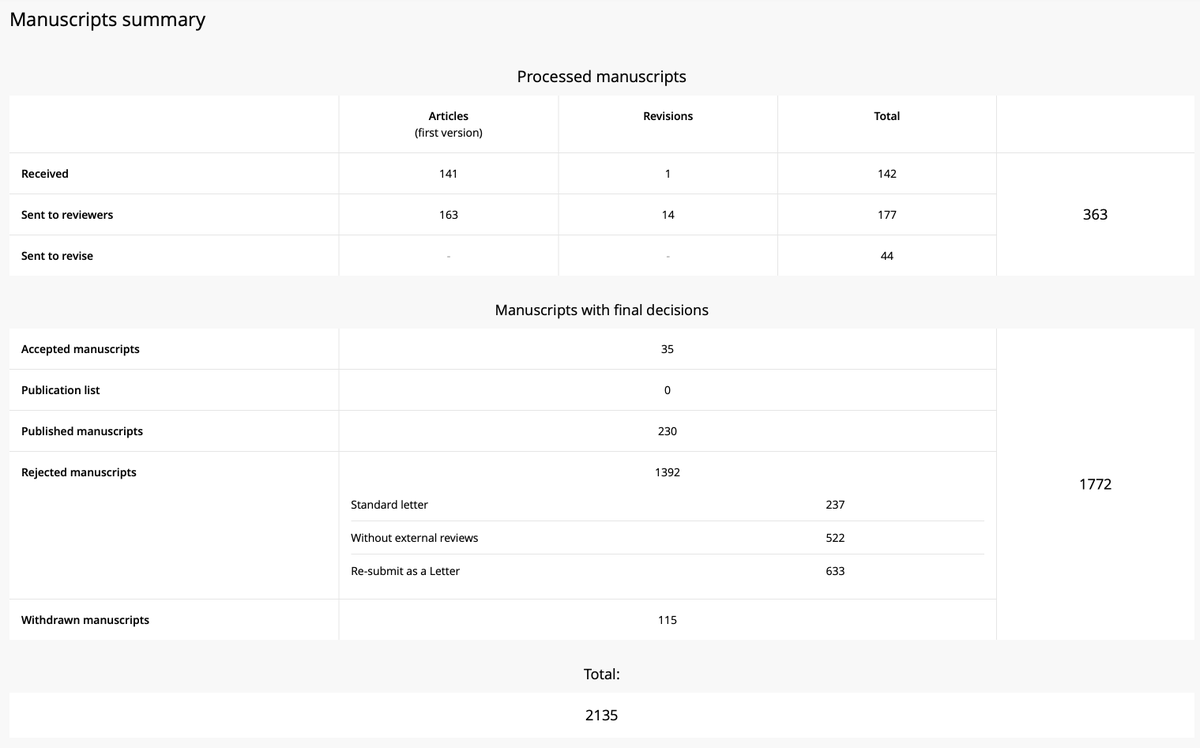 maciejbanach's tweet photo. Beginning of the year is also great time to summarize the year in the Archives of Medical Science #journal (@ArchMedSci) I funded 20 years ago💪

It was indeed a record year for #AMS: 
1. Based on the JCR2023 the journal is for the first time a Q1 journal ranked for IF and journal citation index. 
2. in 2024 we processed 2135 papers (‼️), of which 1392 papers were rejected with only 218 papers accepted (#rejectionrate: 86.46%; for research papers we accept only 1/10 submission and for review ones 
less than 1/4). 
3. In 2024 five of the most popular scientific areas of submitted papers were: public health, molecular biology, oncology, neurology and immunology. 
4. The most cited 2024 paper is: "Recommendations of the Experts of the Polish Cardiac Society (PCS) and the Polish Lipid Association (PoLA) on the diagnosis and management of elevated lipoprotein(a) levels" (https://t.co/jYIQRaGmhh) 
5. The 2024 paper with the  best Attention Score by the @altmetric is: "Lipoprotein(a) and its impact on cardiovascular disease – the Polish perspective: design and first results of the Zabrze-Lipoprotein(a) Registry" (https://t.co/kyBbxZduAx) 

Let's hope also IF2024 will reflect the hard work we all dedicate to the journal 💪

I would like to kindly thank to all the @TermediaPL Editors, especially Beata, Marzena and Donata, as well as all the Editors of the Archives of Medical Science:  @karelallegaert, @AssadiMajidMD, @claudiabonini23, @accovic, @DhasmanaAnupam, @FilippatosTheo, @Mojgannn22161, @sgoto4, @JingHeMD, @KraljIglic, @LenassiMetka, @analleo, @thn_thomas, @Nikolic7Dr, @IonuNistor, @NPAPANAS, @reddyparine, @PanagiotisPeit1, @GabrielePiffar1, @syedtabishrehma,  @SABOURETCardio, @ConsolatoSergi, @shantsila, @stanislawsurma, @ParhamTaslimi, @Ran_Wang_UoM, @Pingzheng7, @josef_veselka, @niels_voigt, @JiexiongX, @jackey890819, @ilhanyaylim2, @DoctorZtweets, @Hongliangcc, @shwetas90553192, @LuigiSpadafora, @Chigir6, @MarlenaKSu, @CarlLavie31733